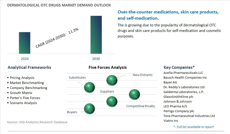 Dermatological OTC Drugs Industry- Market Size, Share, Trends, Growth Outlook
